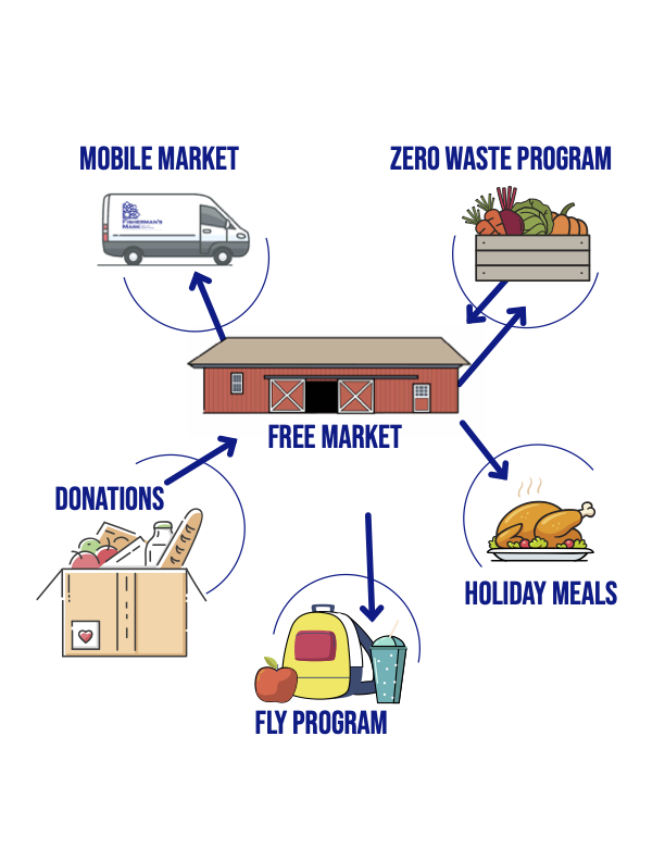 Fisherman's Mark Food Support programs